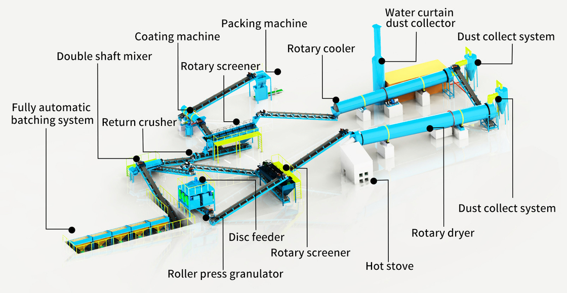 1-2 ton per uur capaciteit Productiesysteem voor meststoffen met 1 periode